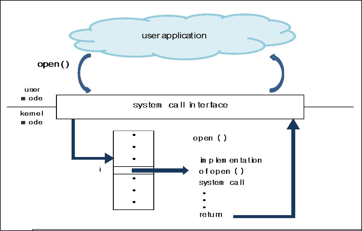System Call Interface