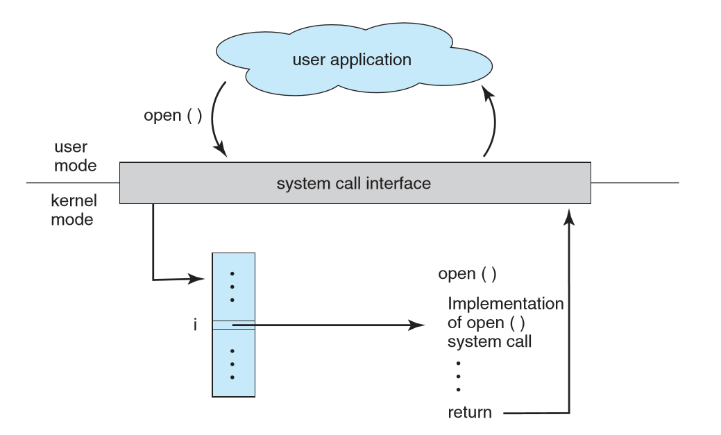 Linux System Call