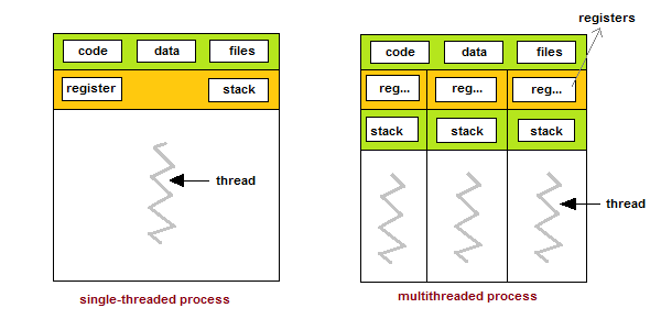 Single And Multithreaded Process